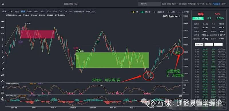 缠论本级别三买进场信号的确认，想用好缠论必备方法