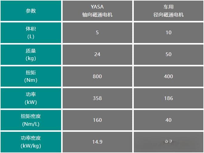 轴向磁通电机：未来电动汽车驱动技术的革命性突破