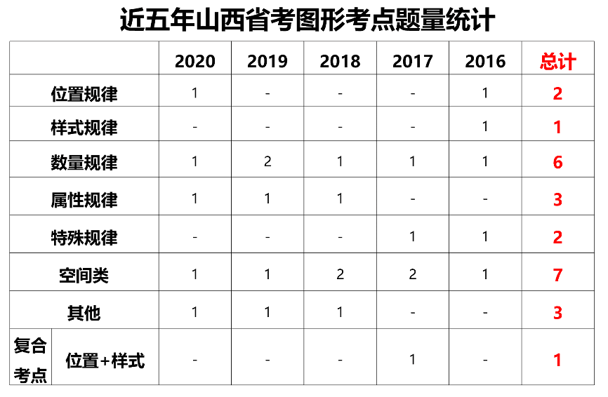 山西省考考情分析兼备考指导—判断篇