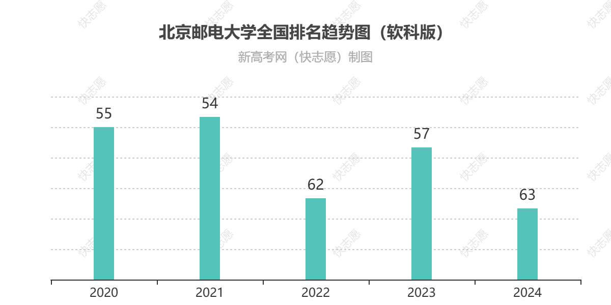 北京邮电大学排名全国最新第几位（历年排名趋势图）