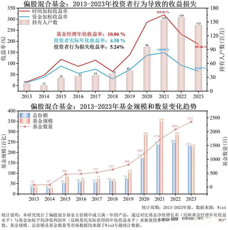 透视基金投资：净值增长与实际收益的迷局（下篇）
