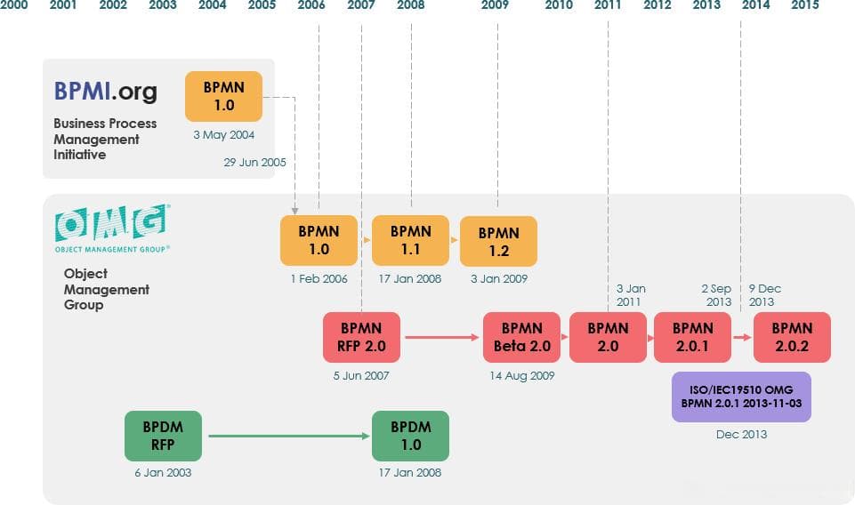 BPMN 表示法：商业流程建模的标准