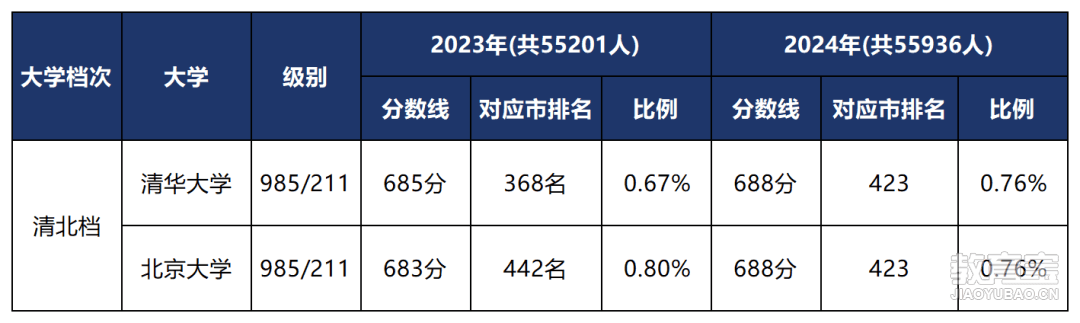 2024北京高考清北率、留京985/211率发布...
