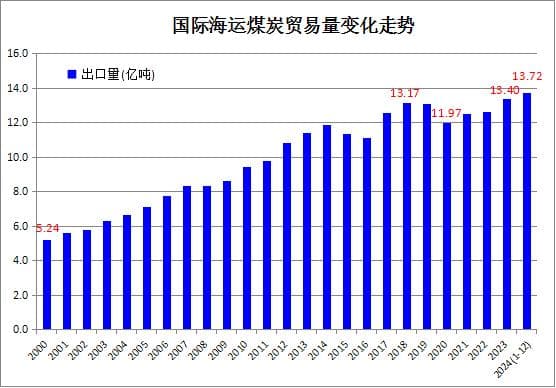 2024年全球海运煤炭贸易量同比增长2.4% 澳大利亚煤炭出口增长3.5%