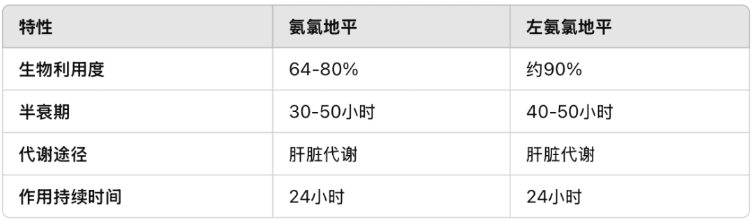 降压药知多少｜氨氯地平与左氨氯地平