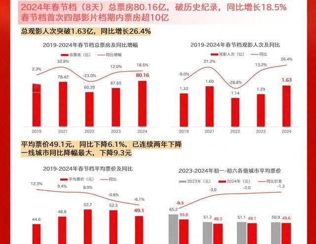 2024春节档电影数据洞察：80.16亿票房收官，电影市场喜迎“龙抬头”