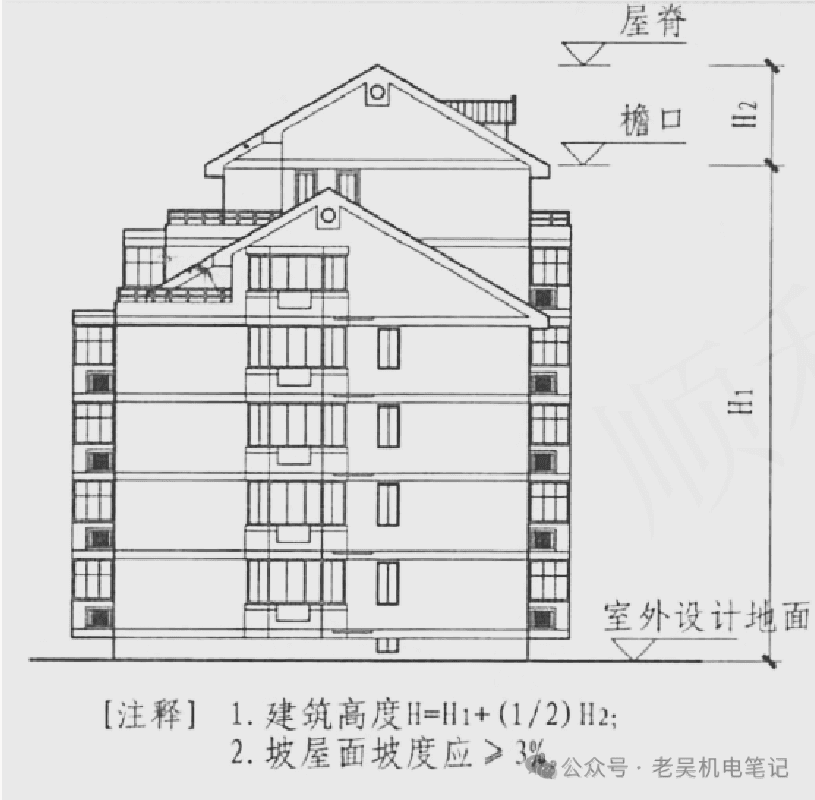 建筑高度、层数的计算及与耐火等级的关系