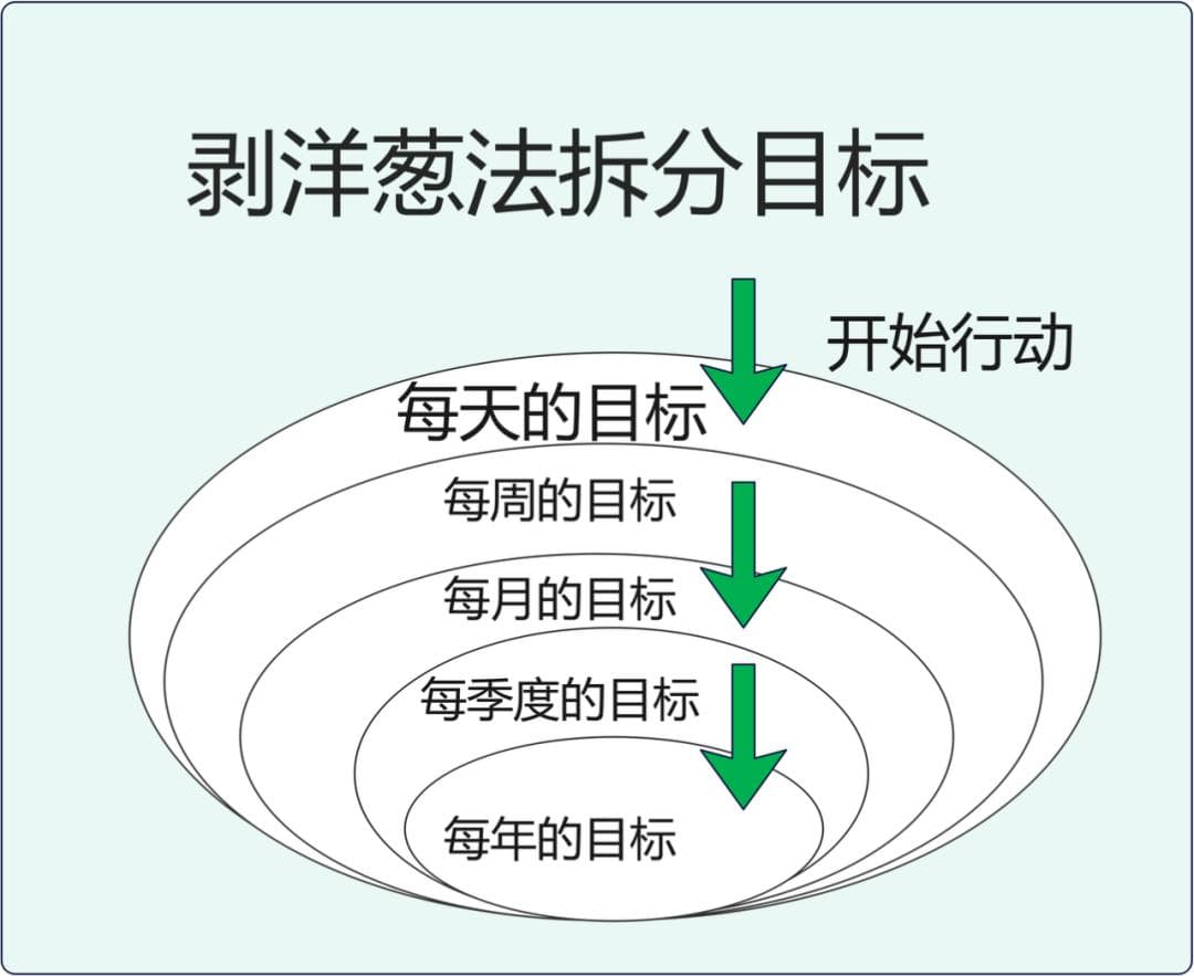 如何提升分解目标的思路和方法？
