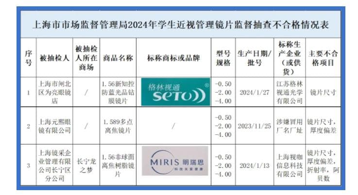 上海市监局抽查20批次学生近视管理镜片：15%不合格，这些指标需重点关注