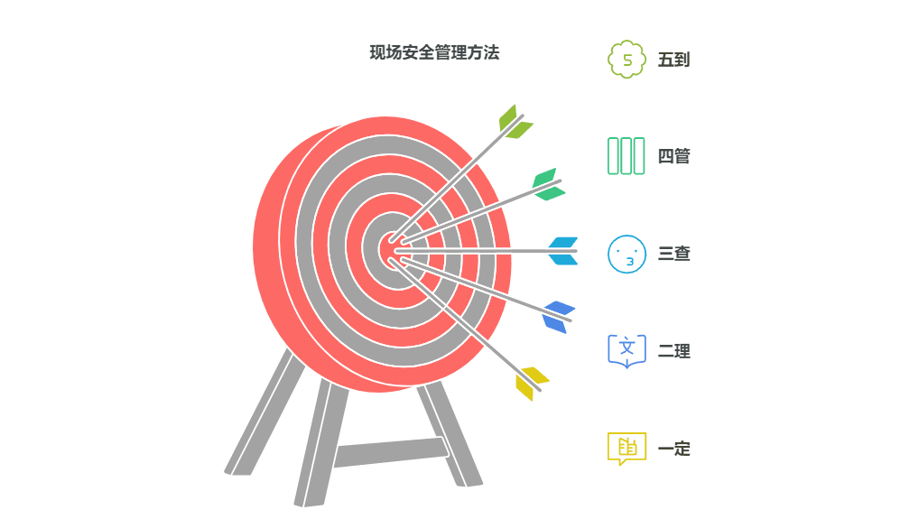 现场安全管理：一定、二理、三查、四管、五到