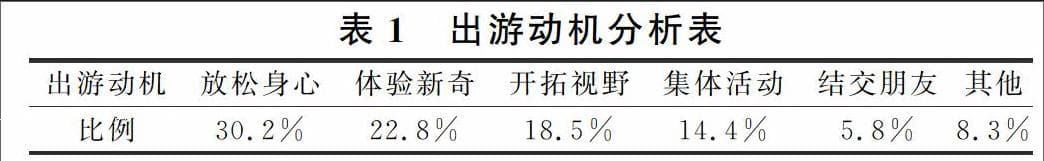 大学生旅游行为分析及旅游市场开发策略研究