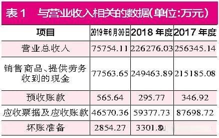 银禧科技业绩大洗澡 多项财务数据真实性待考