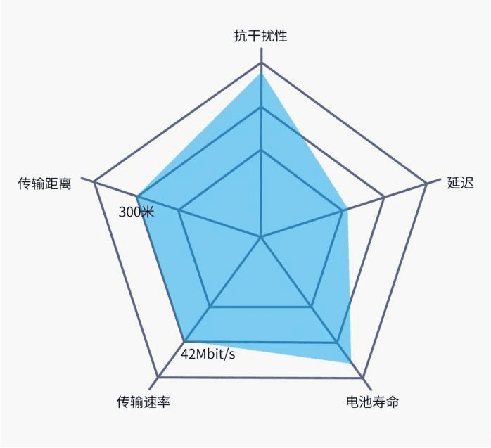 各版本蓝牙协议的功能特点及发展历程