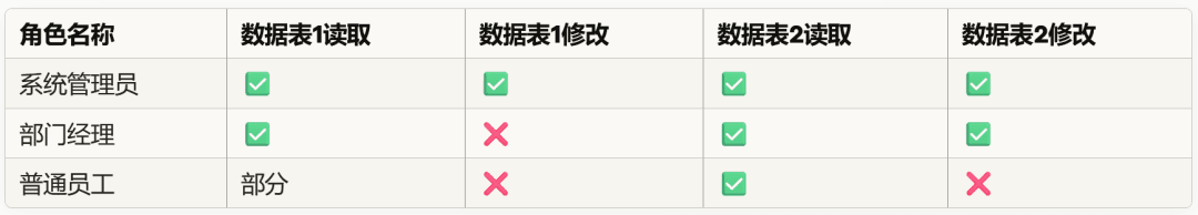 数据安全：一文讲透数据访问控制实操指南