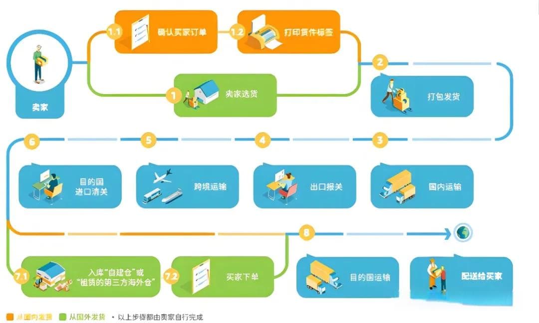 跨境电商物流八大节点解析及物流选择指南