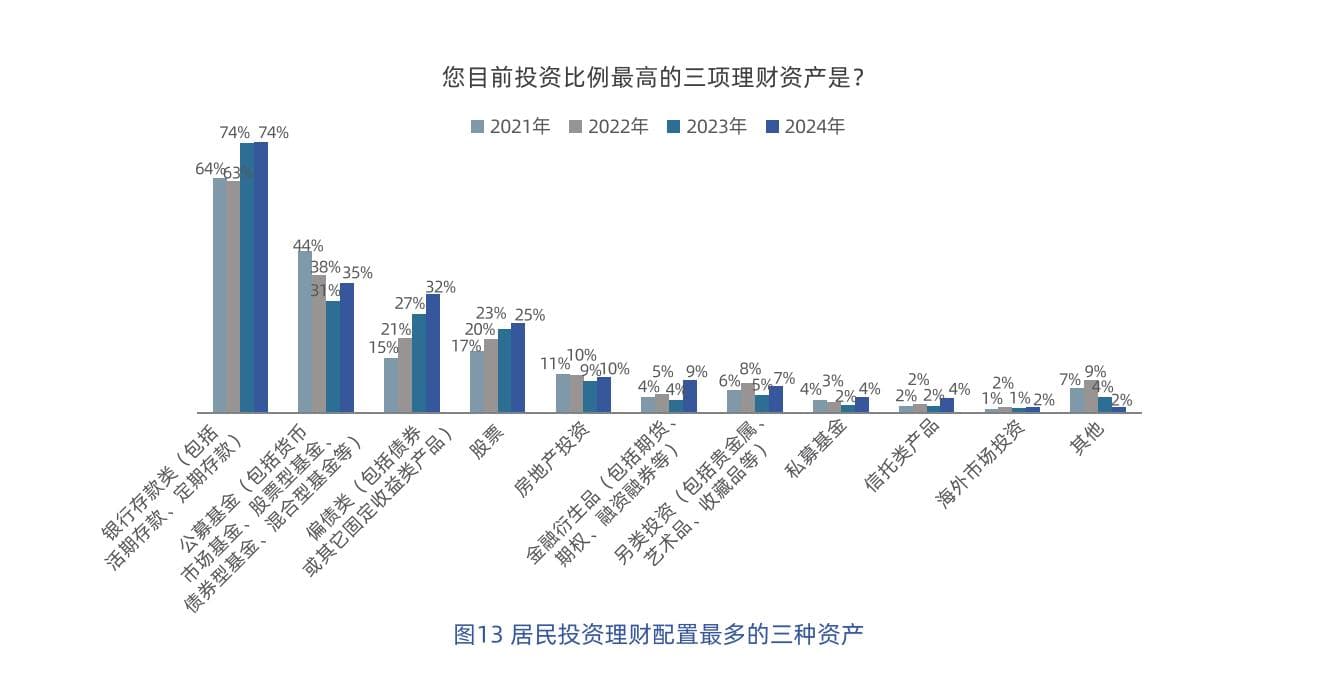 2024居民买基金看什么？历史业绩最受关注，明星基金经理关注度暴跌