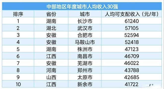 中部10大城市人均收入：长沙高居第1，马鞍山取得第4，郑州仅第8