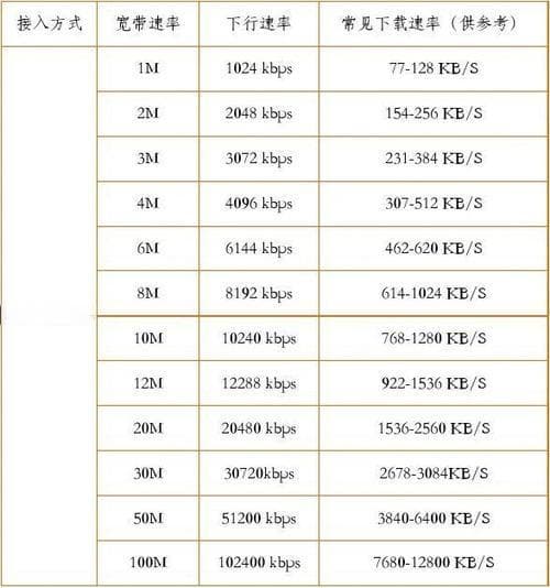 10000兆宽带下载速度是多少？