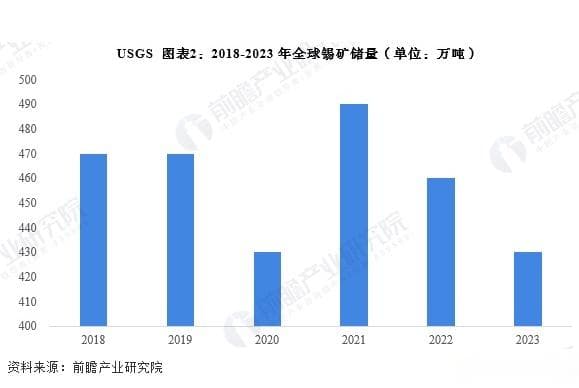 2024年全球锡行业现状及发展趋势分析 全球锡精矿产量稳定