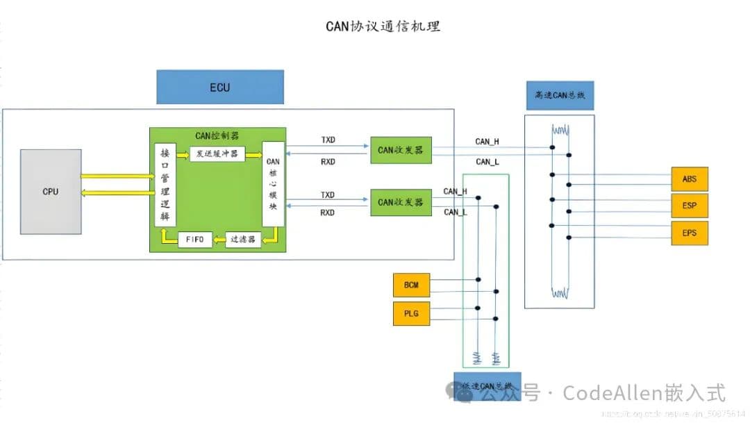 STM32单片机常用通信协议详解