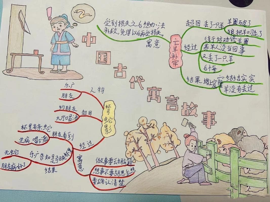 中国古代寓言故事思维导图制作指南