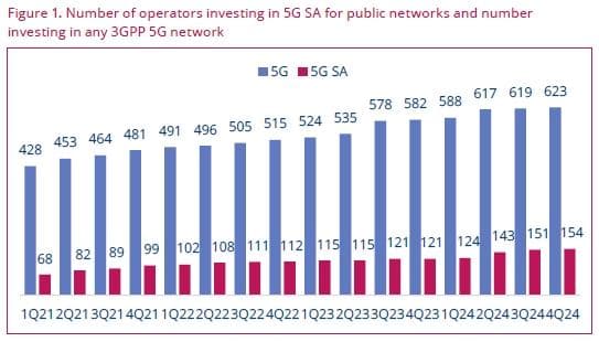GSA：5G SA网络发展现状与未来预测