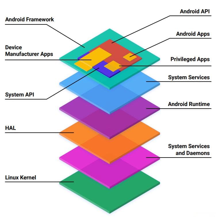 Android AOSP 架构和各层次开发内容介绍