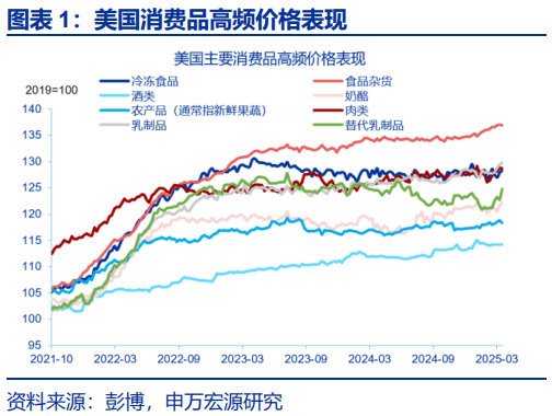 对等关税前瞻：美国通胀“计入”了多少关税？