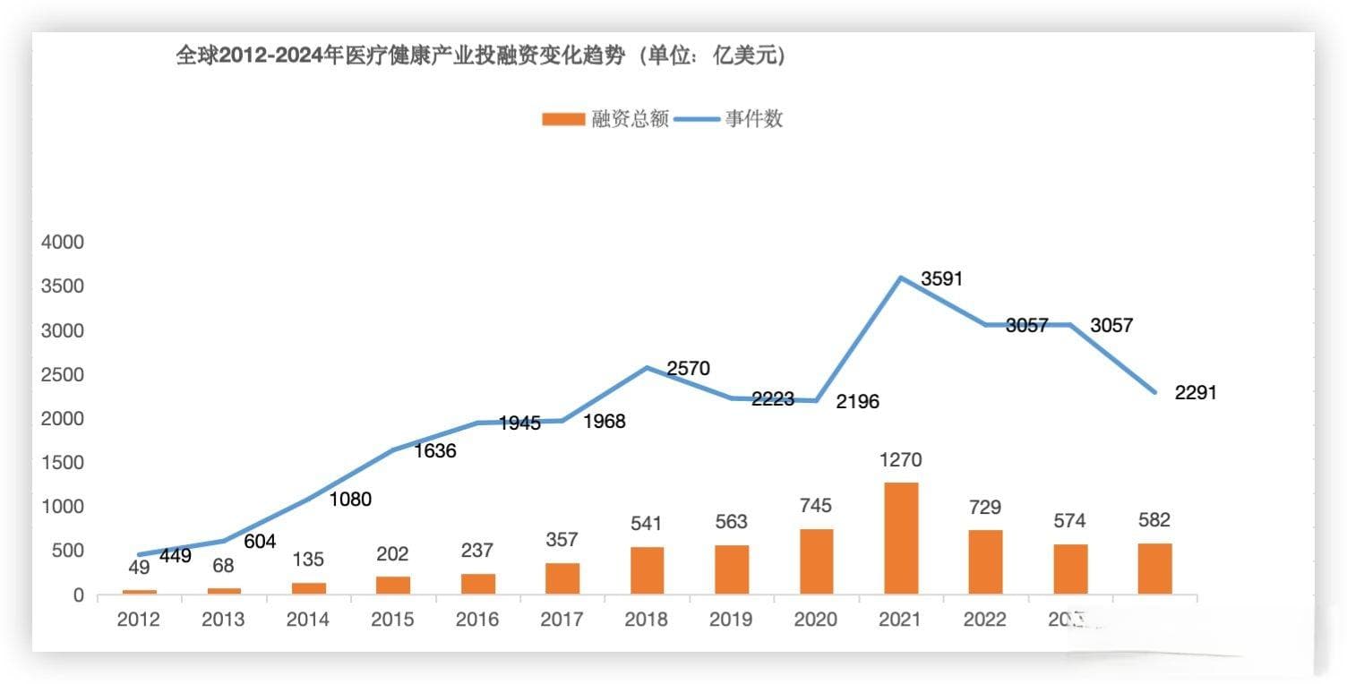2024年全球医疗健康投融资分析报告