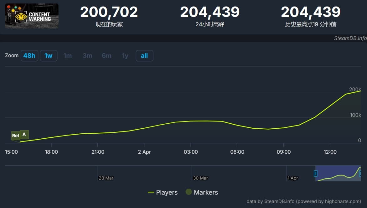 Steam在线破20万人，这款“异世界当UP主赚钱”的逗比游戏火了！