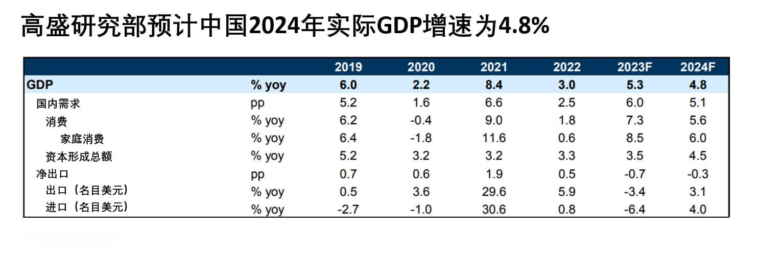 高盛预测：2024年中国GDP增速将达4.8%