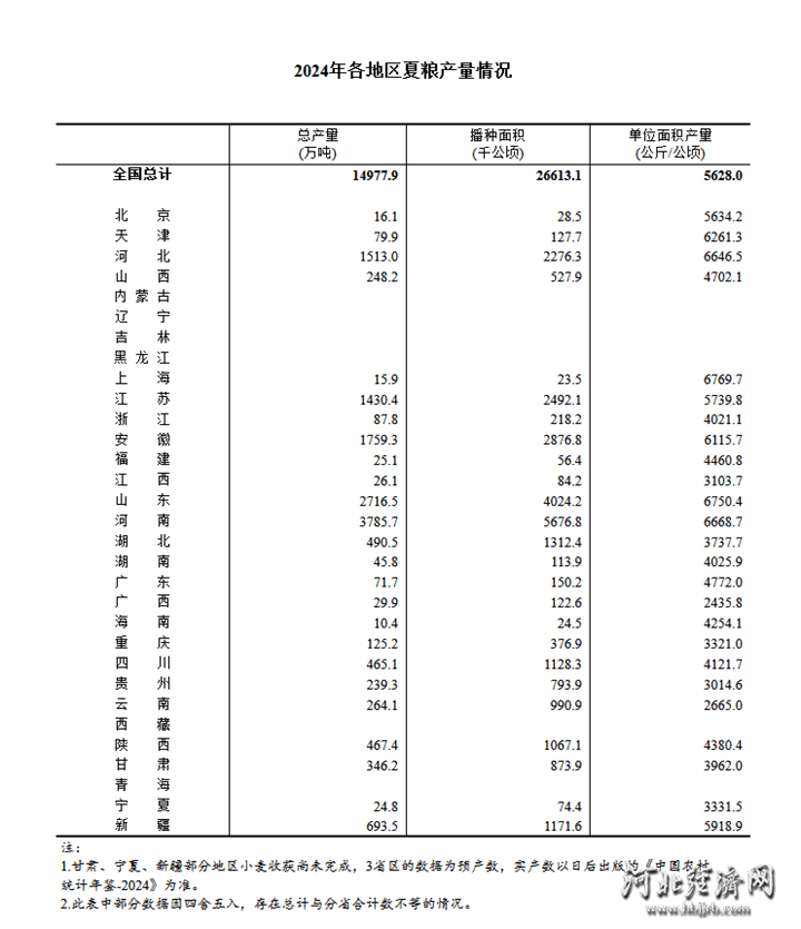 总产量 302.6亿斤 河北省夏粮生产再次实现“三增”