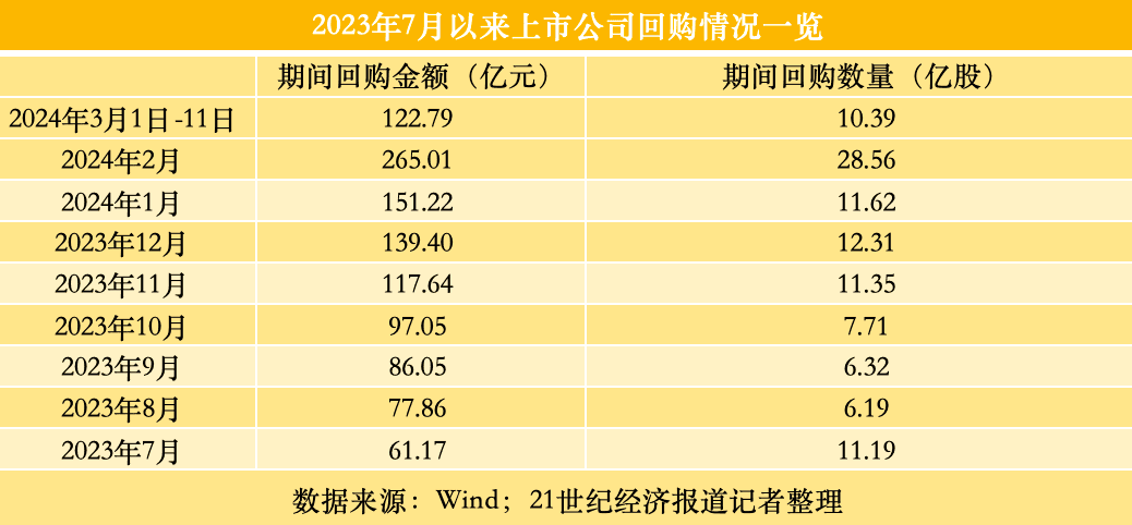 A股回购持续升温，注销式回购渐成潮流
