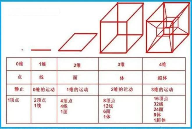 深层解读四维空间，与三维空间到底有什么区别？