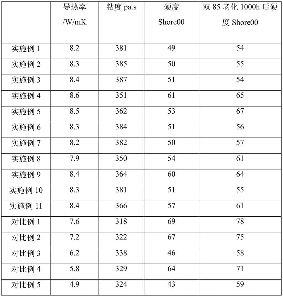 一种高导热的有机硅导热凝胶及其制备方法与流程
