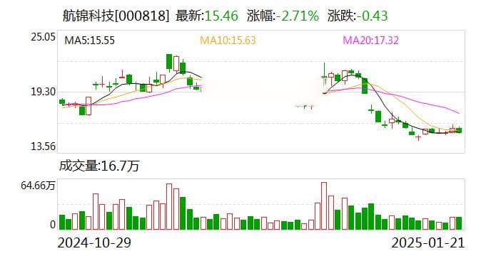 航锦科技：预计2024年亏损8.5亿元-9.8亿元