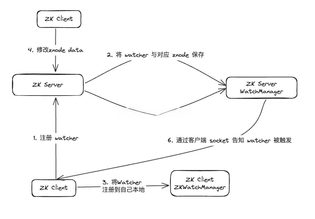 ZooKeeper内存优化实践：从99.99%SLA到极致稳定