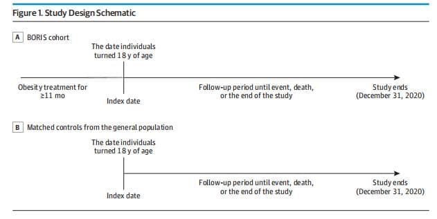JAMA Pediatrics：儿童肥胖的治疗效果影响成年期健康结局