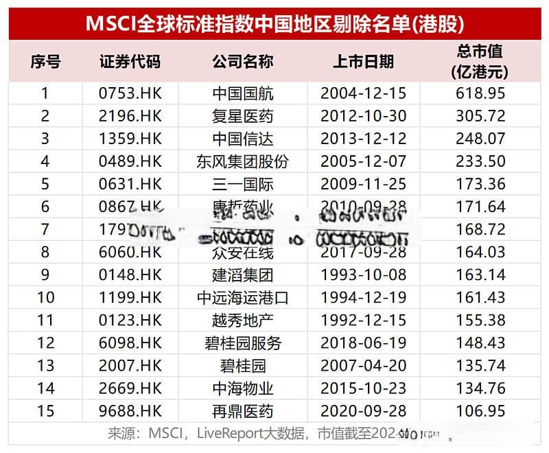 MSCI调整结果出炉！多少市值才能被选中？