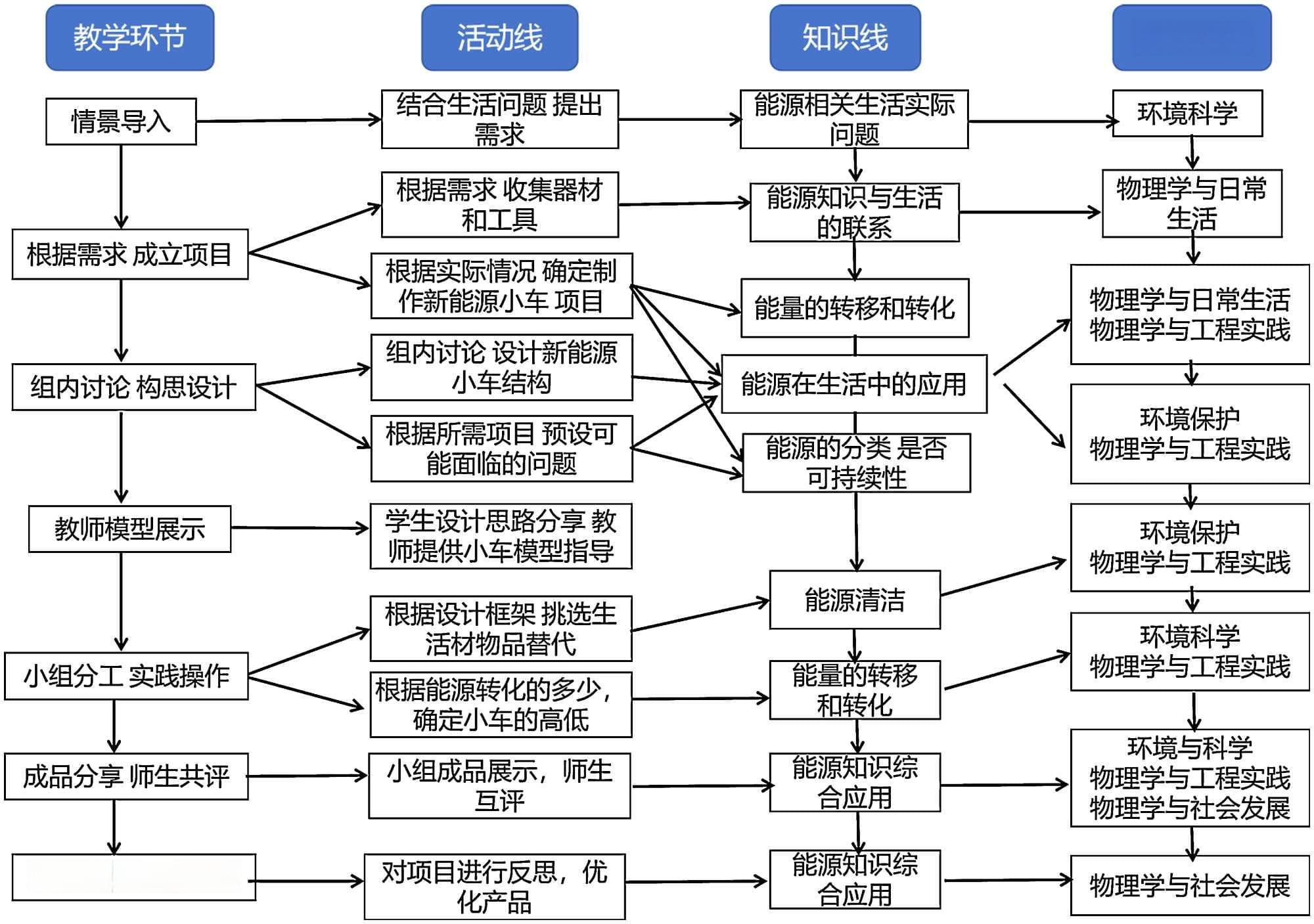 基于能源利用主题的初中物理跨学科实践研究——以“制作新能源小车”为例
