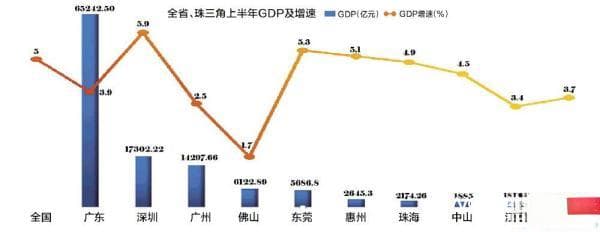 同比增长5.1%，惠州上半年GDP增速跑赢全省
