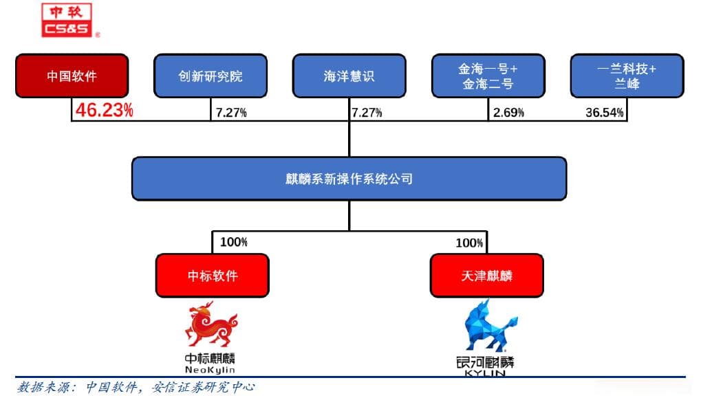 信创基础软件之操作系统