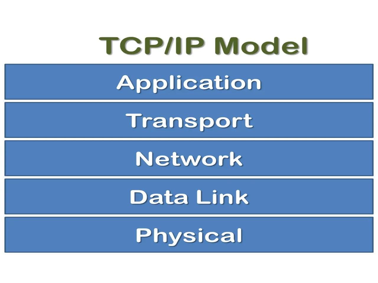 TCP/IP协议簇：网络通信的基石