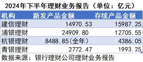 首批理财子报告披露：委外投资比例大增 浦银理财规模大涨