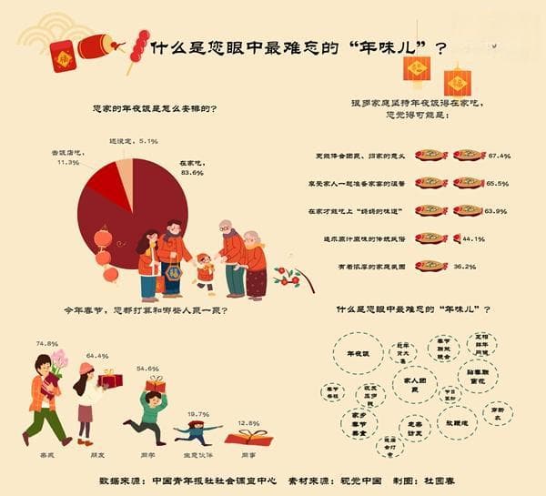 什么是人们眼中最难忘的“年味儿”？年夜饭排首位