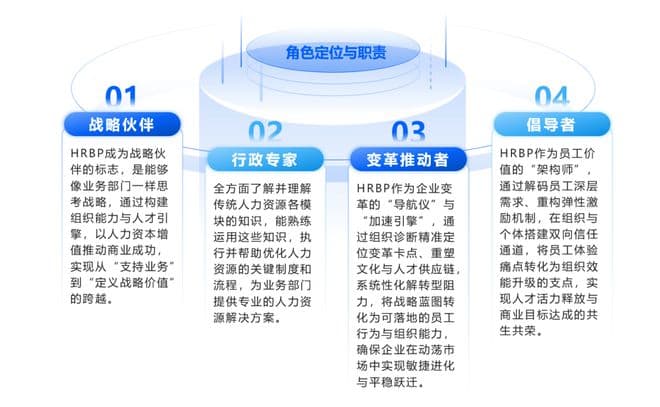 解码HRBP：以战略融合、深度沟通与全链条优化推动组织价值增长