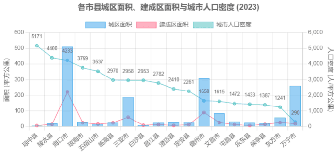 数说海南：五年来各市县城市建设概况