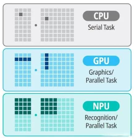 深入解析 CPU、GPU 与 NPU：计算世界的核心驱动力