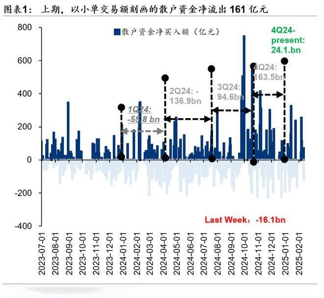 华泰证券：配置型外资继续净流入，交易性资金热度仍较高，ETF净流出规模进一步放大