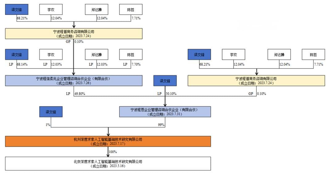 从DeepSeek股权架构看科创企业股权设计要点